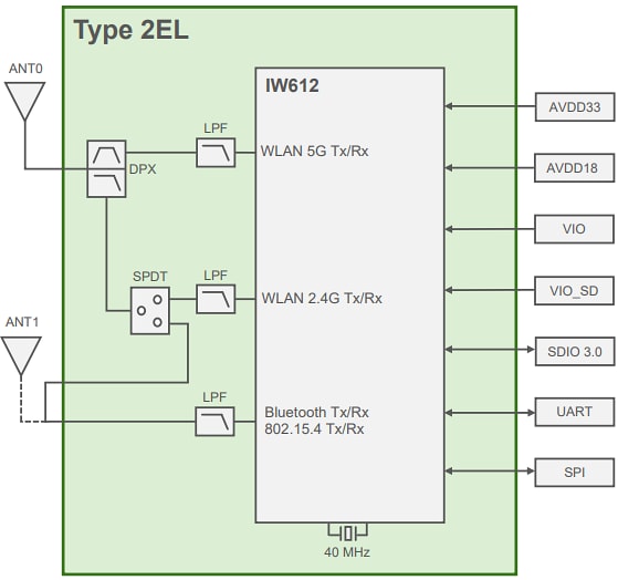 Schéma de principe - Murata Electronics Modules combinés sans fil LBES5PL2EL
